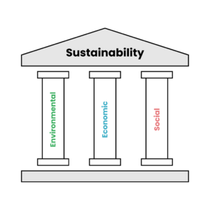 Three pillars labelled environmental. economic, and social, holding up a roof that says sustainability.